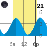 Rehoboth Beach tide chart for Sunday, September 21, 2025