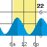 Rehoboth Beach tide chart for Monday, September 22, 2025