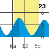 Rehoboth Beach tide chart for Tuesday, September 23, 2025