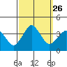 Rehoboth Beach tide chart for Friday, September 26, 2025