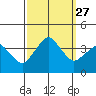 Rehoboth Beach tide chart for Saturday, September 27, 2025