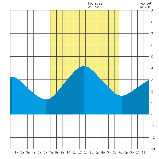 Rehoboth Beach tide chart for Sunday, September 28, 2025