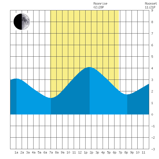 Rehoboth Beach tide chart for Monday, September 29, 2025