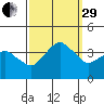 Rehoboth Beach tide chart for Monday, September 29, 2025