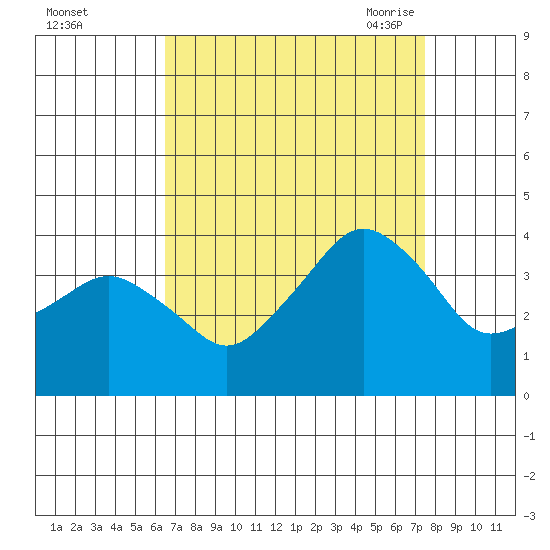 Rehoboth Beach tide chart for Tuesday, September 2, 2025