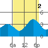 Rehoboth Beach tide chart for Tuesday, September 2, 2025