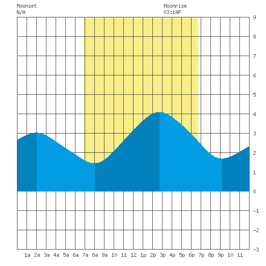 Rehoboth Beach tide chart for Tuesday, September 30, 2025
