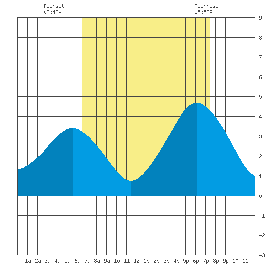 Rehoboth Beach tide chart for Thursday, September 4, 2025