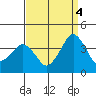 Rehoboth Beach tide chart for Thursday, September 4, 2025