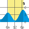 Rehoboth Beach tide chart for Friday, September 5, 2025