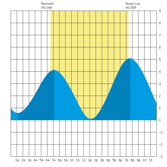 Rehoboth Beach tide chart for Saturday, September 6, 2025
