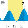 Rehoboth Beach tide chart for Sunday, September 7, 2025