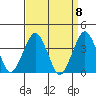 Rehoboth Beach tide chart for Monday, September 8, 2025