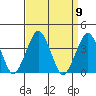 Rehoboth Beach tide chart for Tuesday, September 9, 2025