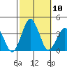Rehoboth Beach tide chart for Friday, October 10, 2025