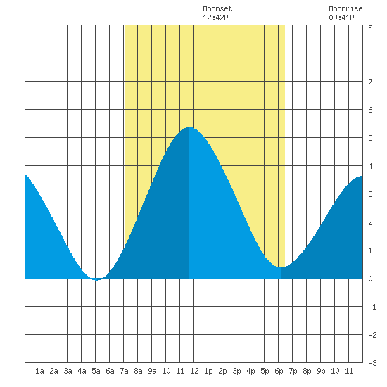Rehoboth Beach tide chart for Saturday, October 11, 2025