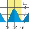 Rehoboth Beach tide chart for Saturday, October 11, 2025