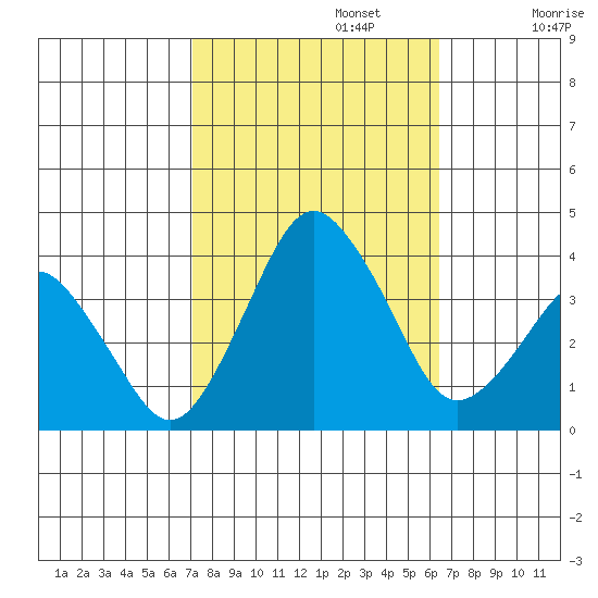 Rehoboth Beach tide chart for Sunday, October 12, 2025