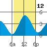 Rehoboth Beach tide chart for Sunday, October 12, 2025
