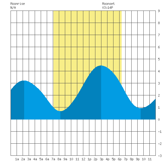 Rehoboth Beach tide chart for Tuesday, October 14, 2025