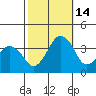 Rehoboth Beach tide chart for Tuesday, October 14, 2025