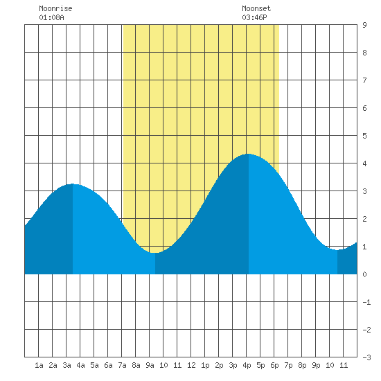 Rehoboth Beach tide chart for Wednesday, October 15, 2025