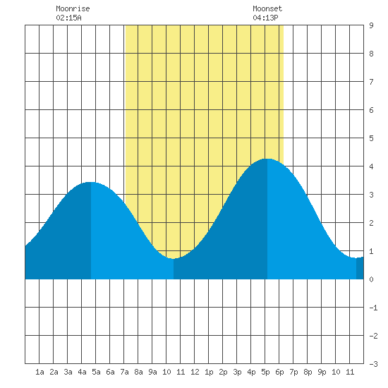 Rehoboth Beach tide chart for Thursday, October 16, 2025