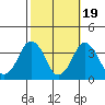 Rehoboth Beach tide chart for Sunday, October 19, 2025