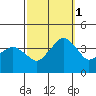 Rehoboth Beach tide chart for Wednesday, October 1, 2025