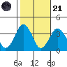 Rehoboth Beach tide chart for Tuesday, October 21, 2025