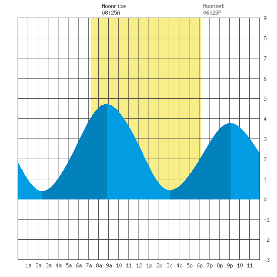 Rehoboth Beach tide chart for Wednesday, October 22, 2025