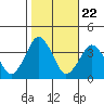 Rehoboth Beach tide chart for Wednesday, October 22, 2025