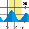 Rehoboth Beach tide chart for Thursday, October 23, 2025