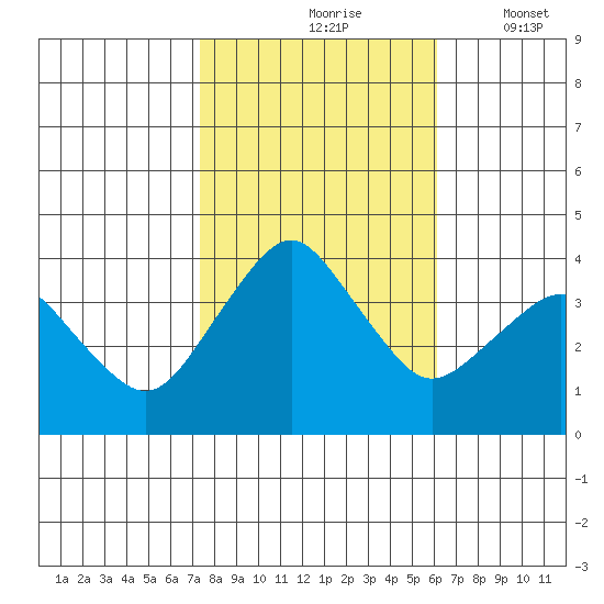 Rehoboth Beach tide chart for Sunday, October 26, 2025