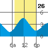Rehoboth Beach tide chart for Sunday, October 26, 2025