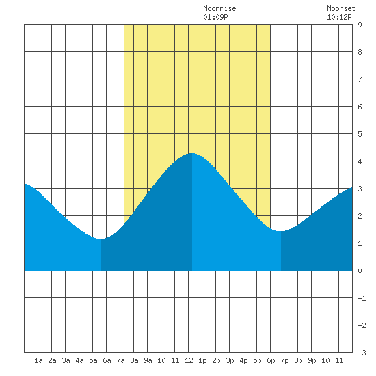 Rehoboth Beach tide chart for Monday, October 27, 2025