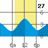 Rehoboth Beach tide chart for Monday, October 27, 2025
