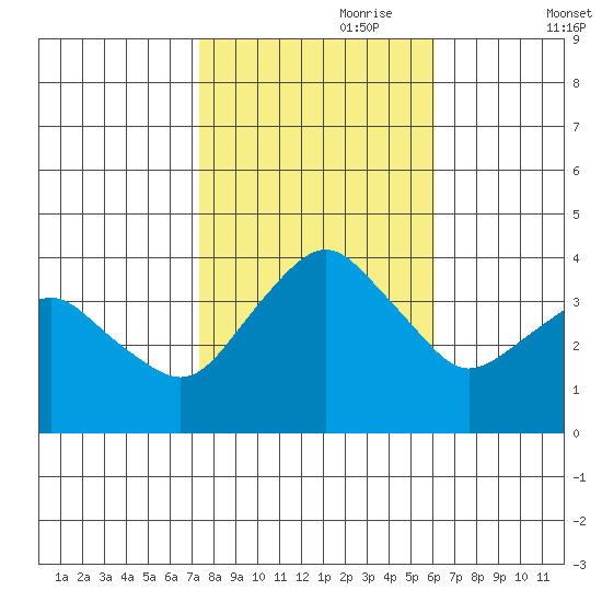 Rehoboth Beach tide chart for Tuesday, October 28, 2025