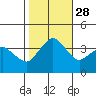 Rehoboth Beach tide chart for Tuesday, October 28, 2025