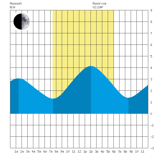 Rehoboth Beach tide chart for Wednesday, October 29, 2025