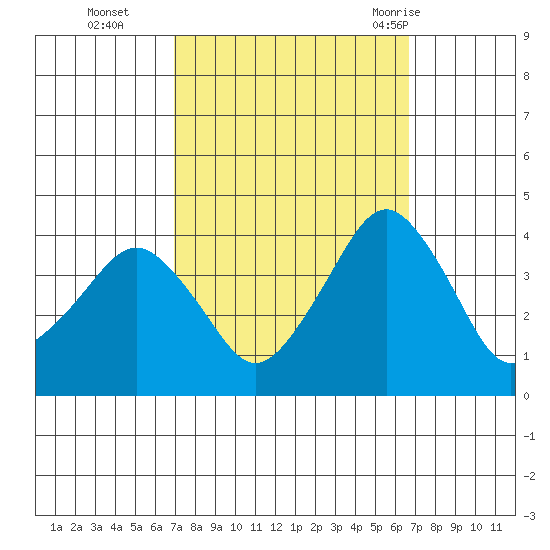 Rehoboth Beach tide chart for Friday, October 3, 2025