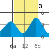 Rehoboth Beach tide chart for Friday, October 3, 2025