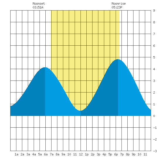 Rehoboth Beach tide chart for Saturday, October 4, 2025