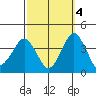 Rehoboth Beach tide chart for Saturday, October 4, 2025