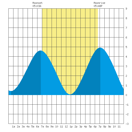 Rehoboth Beach tide chart for Sunday, October 5, 2025