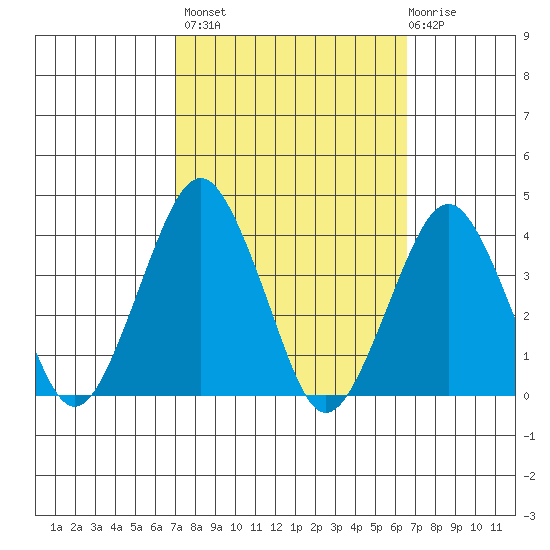 Rehoboth Beach tide chart for Tuesday, October 7, 2025