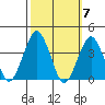 Rehoboth Beach tide chart for Tuesday, October 7, 2025