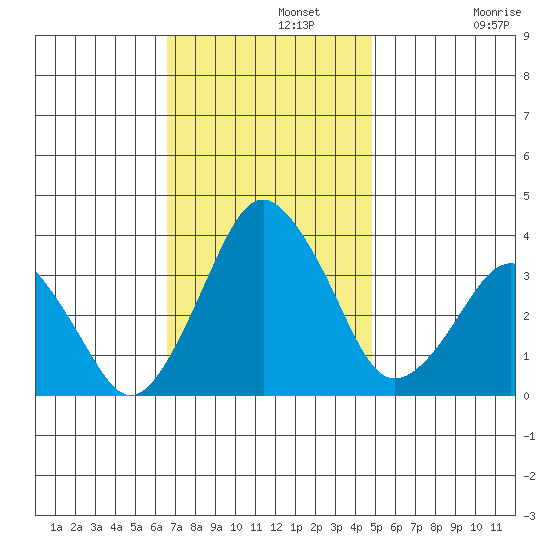 Rehoboth Beach tide chart for Monday, November 10, 2025