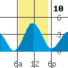 Rehoboth Beach tide chart for Monday, November 10, 2025