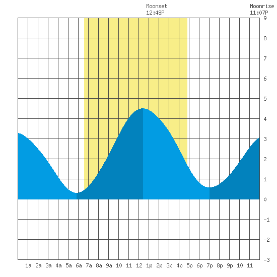 Rehoboth Beach tide chart for Tuesday, November 11, 2025